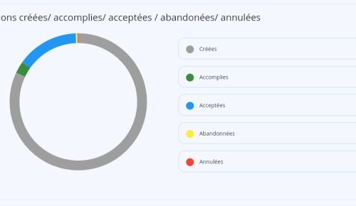 stats missions créées… stats missions créées...